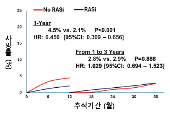  복용 1년 시점 기준(Landmark Analysis) 사망률 비교 그래프 : RASi 사용군 1년 이내 사망률 총 55% 감소